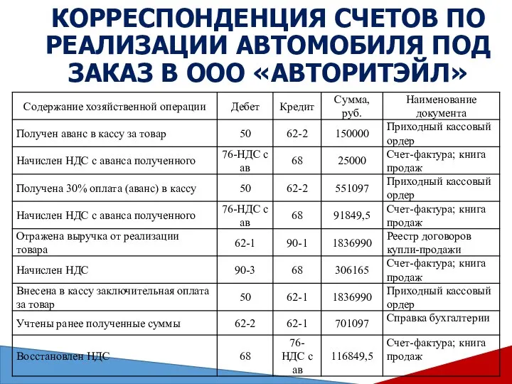 КОРРЕСПОНДЕНЦИЯ СЧЕТОВ ПО РЕАЛИЗАЦИИ АВТОМОБИЛЯ ПОД ЗАКАЗ В ООО «АВТОРИТЭЙЛ»