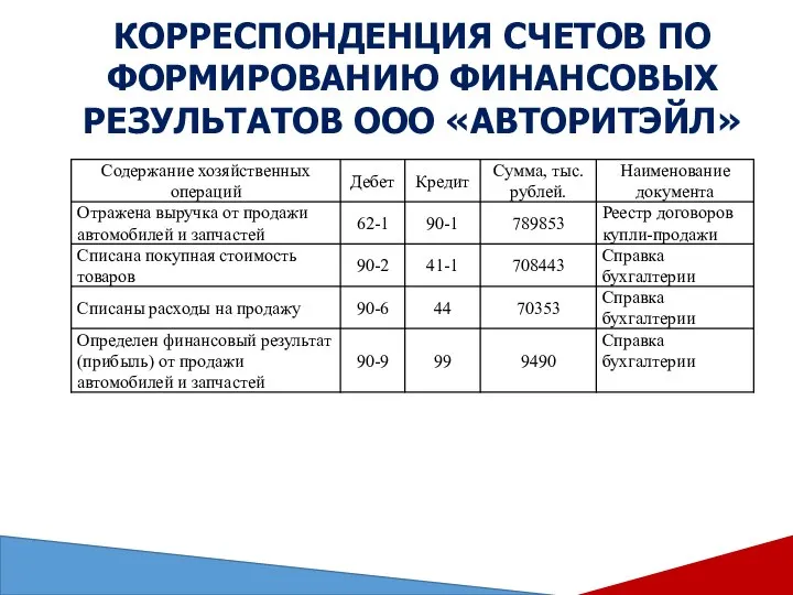 КОРРЕСПОНДЕНЦИЯ СЧЕТОВ ПО ФОРМИРОВАНИЮ ФИНАНСОВЫХ РЕЗУЛЬТАТОВ ООО «АВТОРИТЭЙЛ»