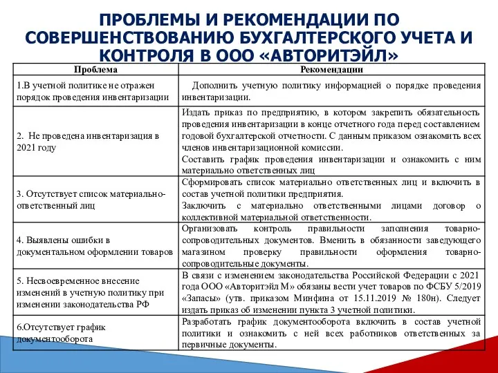 ПРОБЛЕМЫ И РЕКОМЕНДАЦИИ ПО СОВЕРШЕНСТВОВАНИЮ БУХГАЛТЕРСКОГО УЧЕТА И КОНТРОЛЯ В ООО «АВТОРИТЭЙЛ»