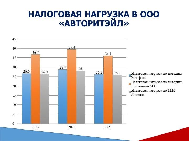 НАЛОГОВАЯ НАГРУЗКА В ООО «АВТОРИТЭЙЛ»