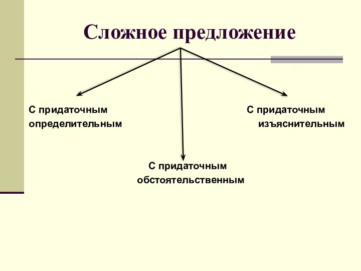 Сложное предложение С придаточным С придаточным определительным изъяснительным С придаточным обстоятельственным