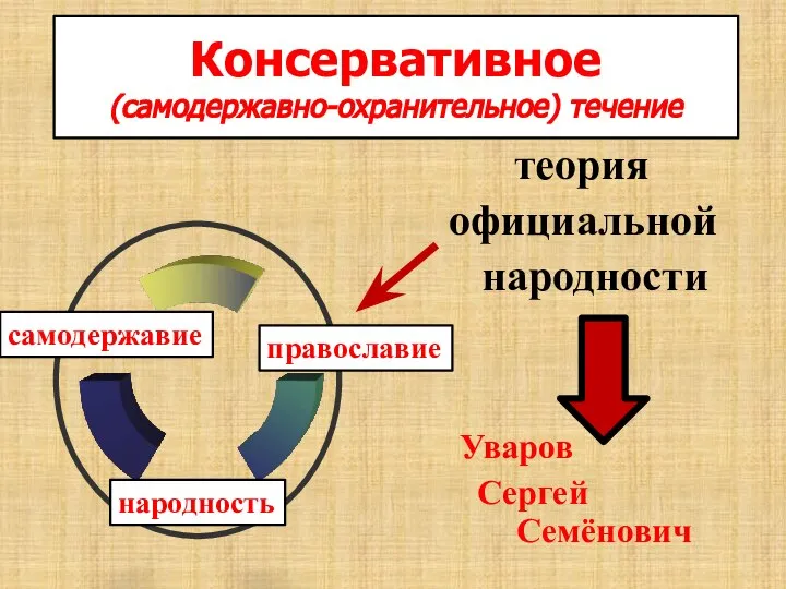 Консервативное (самодержавно-охранительное) течение теория официальной народности Уваров Сергей Семёнович самодержавие православие народность