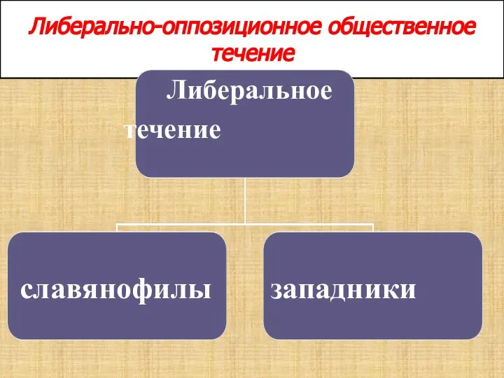 Либерально-оппозиционное общественное течение Либеральное течение славянофилы западники