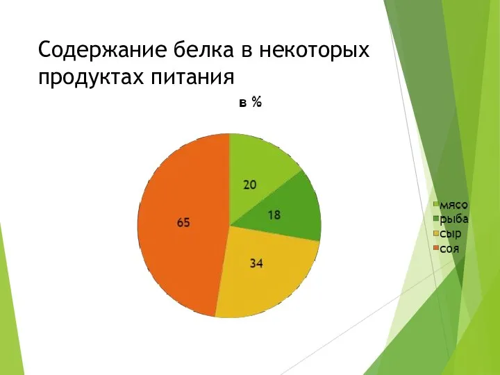 Содержание белка в некоторых продуктах питания