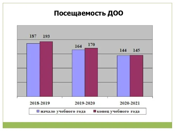 Посещаемость ДОО