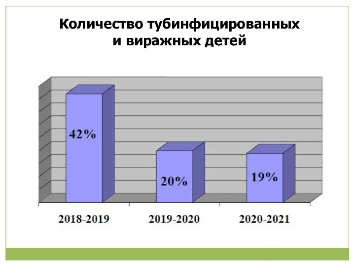 Количество тубинфицированных и виражных детей