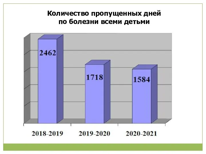 Количество пропущенных дней по болезни всеми детьми