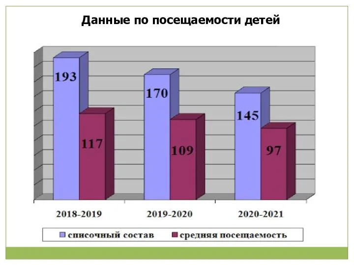 Данные по посещаемости детей