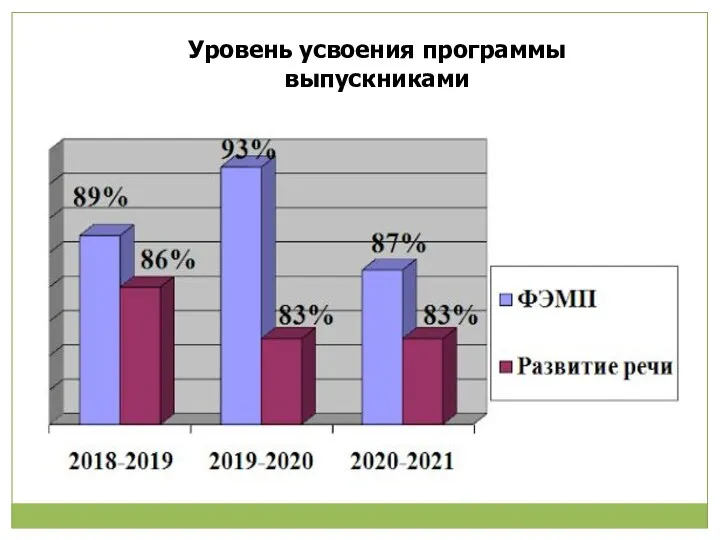 Уровень усвоения программы выпускниками