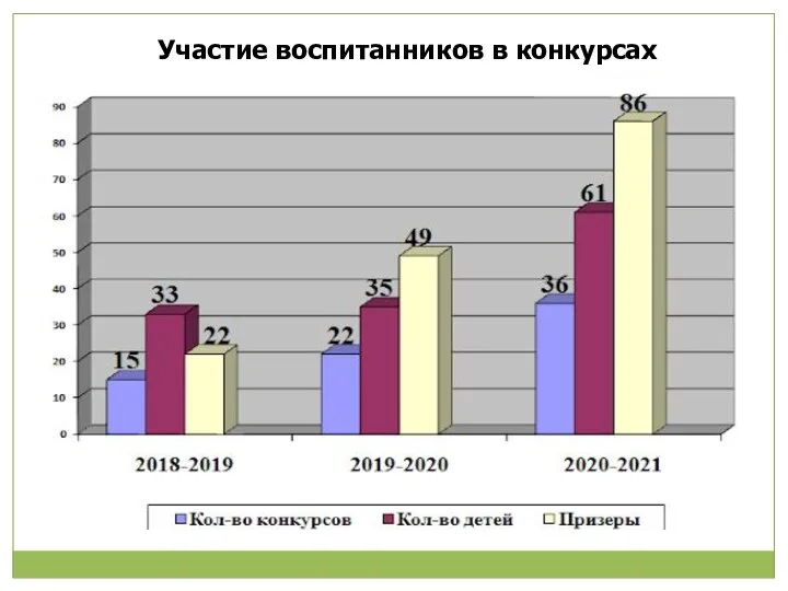 Участие воспитанников в конкурсах