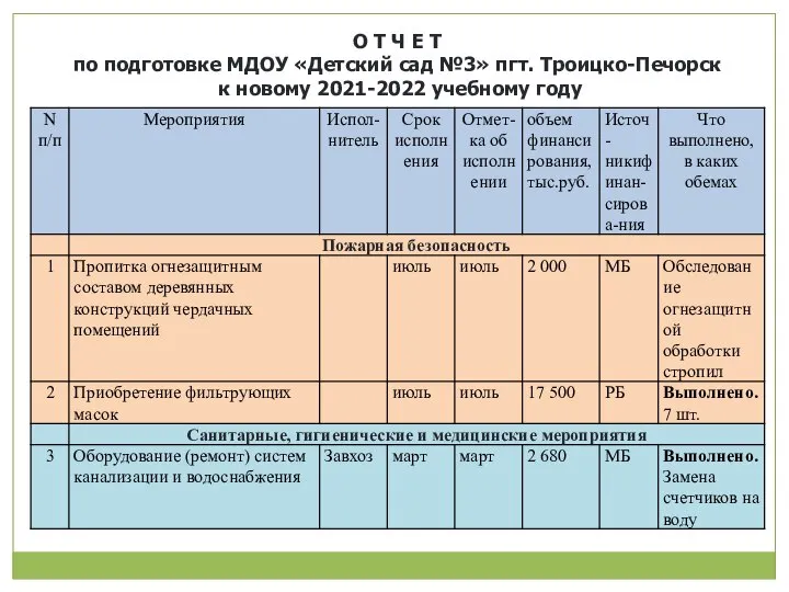 О Т Ч Е Т по подготовке МДОУ «Детский сад №3»