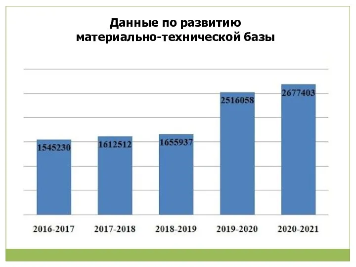 Данные по развитию материально-технической базы