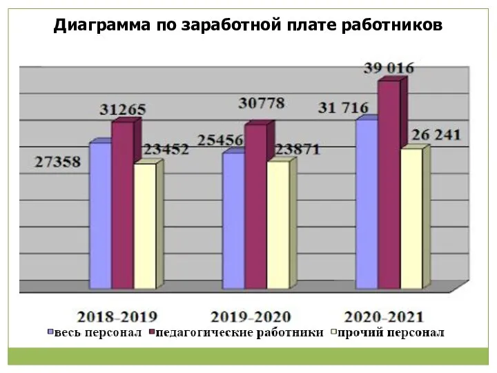 Диаграмма по заработной плате работников