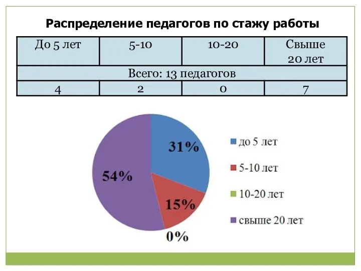 Распределение педагогов по стажу работы