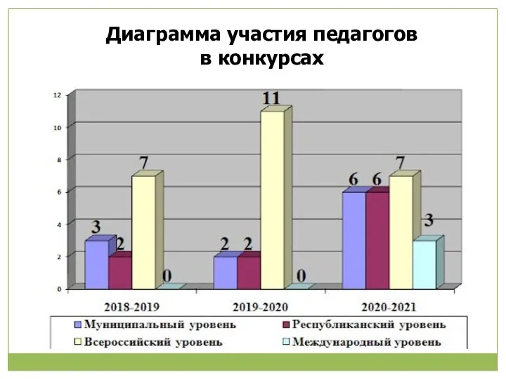 Диаграмма участия педагогов в конкурсах