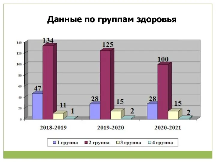 Данные по группам здоровья