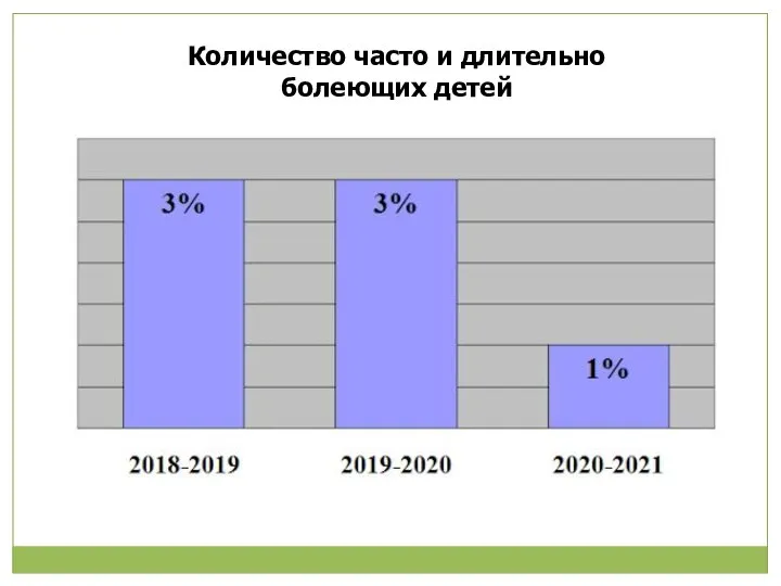 Количество часто и длительно болеющих детей