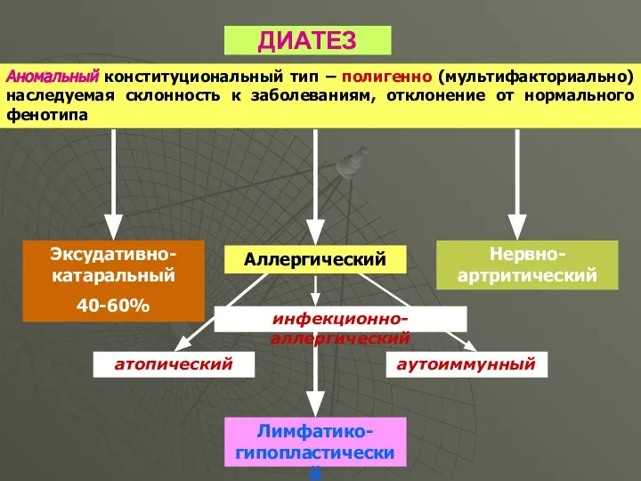 ДИАТЕЗ Аномальный конституциональный тип – полигенно (мультифакториально) наследуемая склонность к заболеваниям,