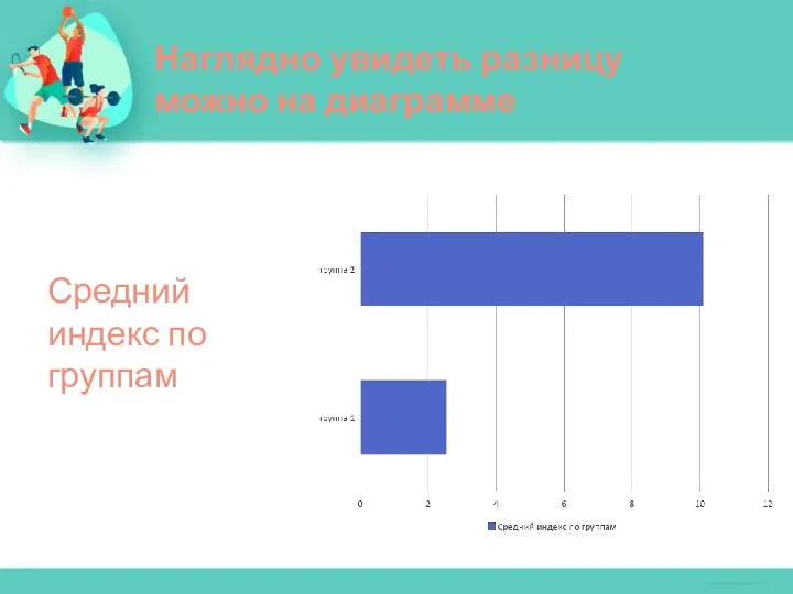 Наглядно увидеть разницу можно на диаграмме Средний индекс по группам