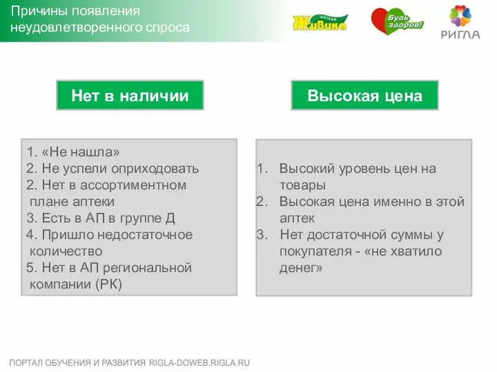 Причины появления неудовлетворенного спроса Нет в наличии Высокая цена 1. «Не