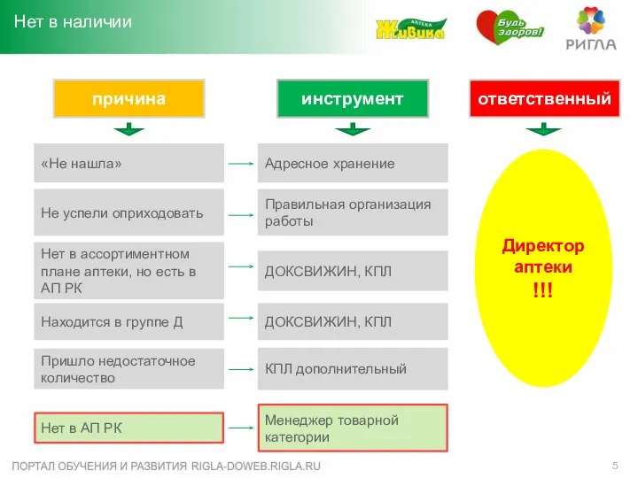 Нет в наличии «Не нашла» Пришло недостаточное количество Адресное хранение причина