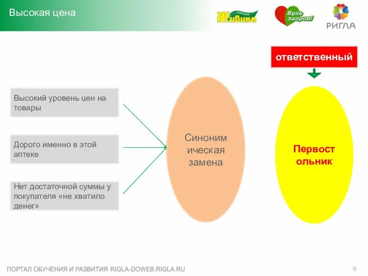 Высокая цена Высокий уровень цен на товары Дорого именно в этой