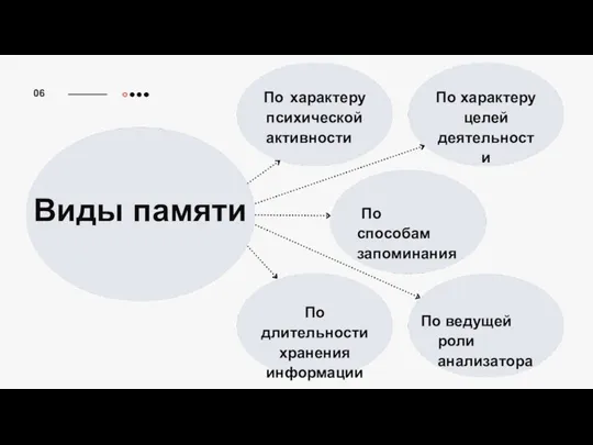 По характеру психической активности По характеру целей деятельности По способам запоминания