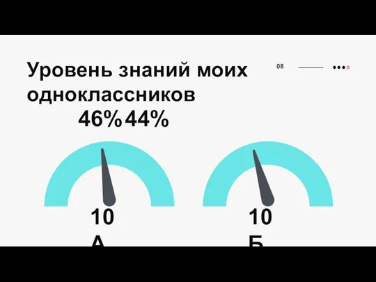 Уровень знаний моих одноклассников 08 10А 10Б 46% 44%