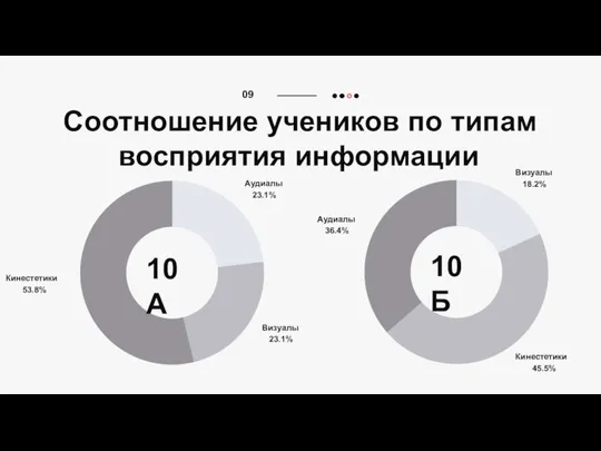 Соотношение учеников по типам восприятия информации 09 Кинестетики 45.5% Аудиалы 36.4%