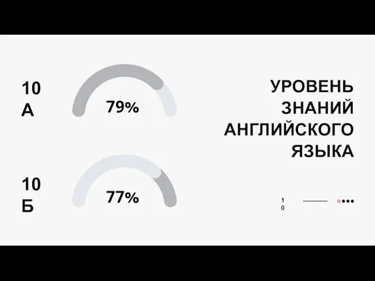 УРОВЕНЬ ЗНАНИЙ АНГЛИЙСКОГО ЯЗЫКА 79% 77% 10А 10 10Б