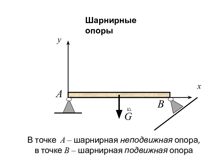 Шарнирные опоры x y A B В точке А – шарнирная