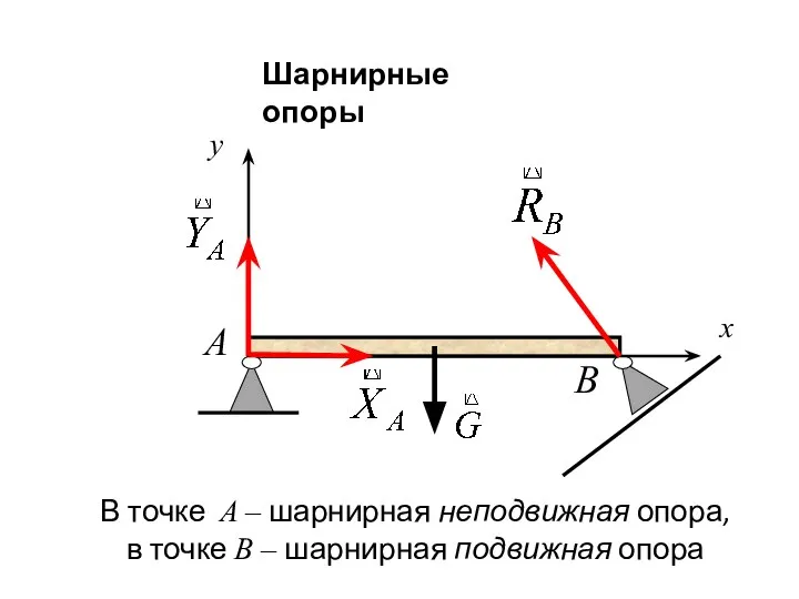 Шарнирные опоры x y A B В точке А – шарнирная