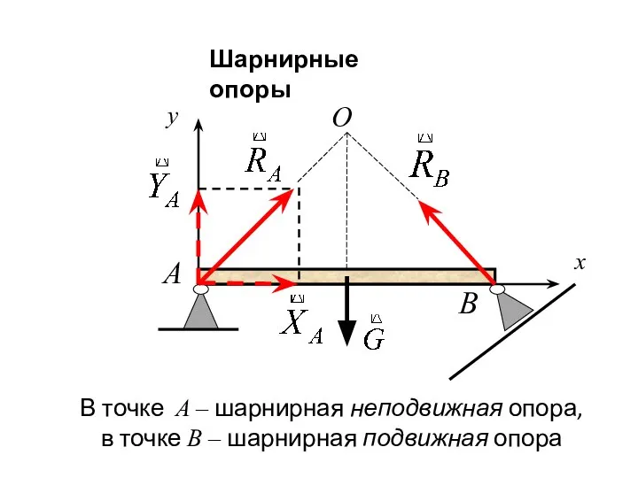 Шарнирные опоры x y A B В точке А – шарнирная