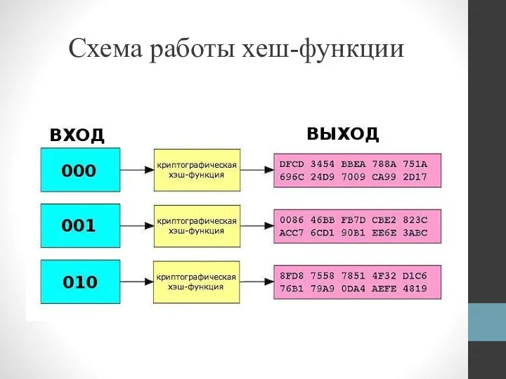 Схема работы хеш-функции