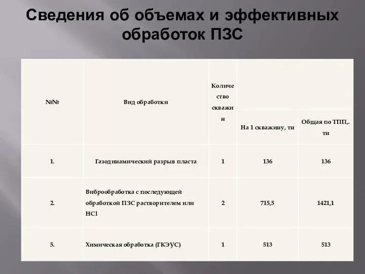 Сведения об объемах и эффективных обработок ПЗС