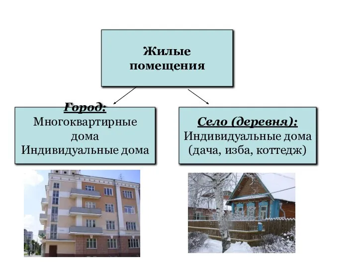 Жилые помещения Город: Многоквартирные дома Индивидуальные дома Село (деревня): Индивидуальные дома (дача, изба, коттедж)