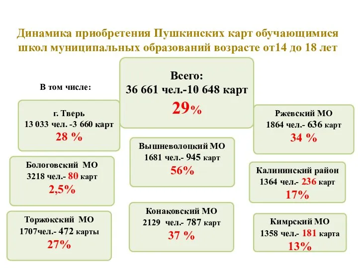 Динамика приобретения Пушкинских карт обучающимися школ муниципальных образований возрасте от14 до