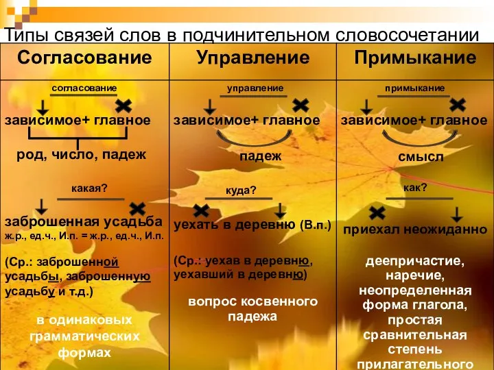 Типы связей слов в подчинительном словосочетании