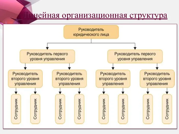 Линейная организационная структура