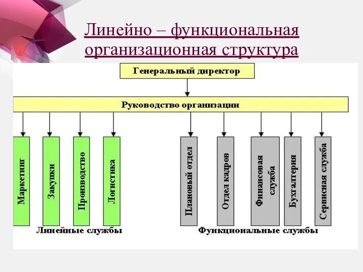 Линейно – функциональная организационная структура