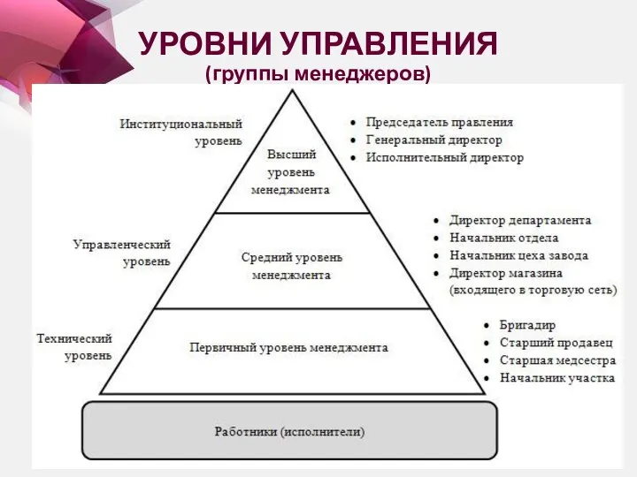 УРОВНИ УПРАВЛЕНИЯ (группы менеджеров)