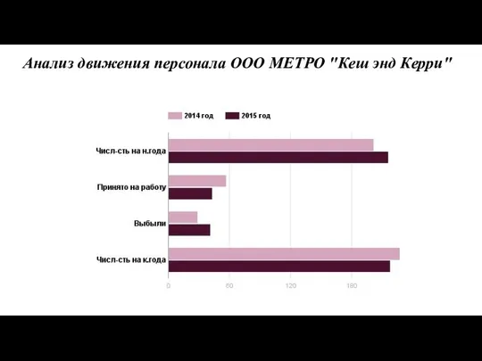 Анализ движения персонала ООО МЕТРО "Кеш энд Керри"