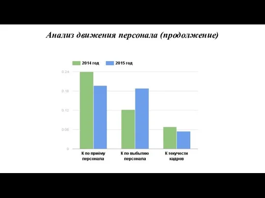 Анализ движения персонала (продолжение)