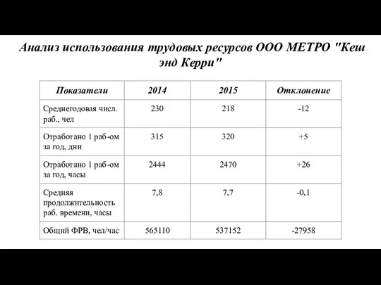 Анализ использования трудовых ресурсов ООО МЕТРО "Кеш энд Керри"