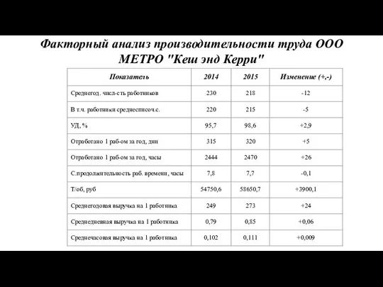 Факторный анализ производительности труда ООО МЕТРО "Кеш энд Керри"