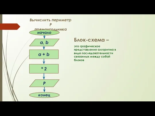 Блок-схема – это графическое представление алгоритма в виде последовательности связанных между