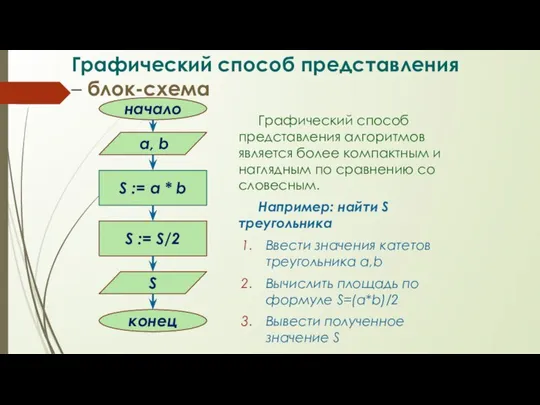 Графический способ представления – блок-схема Графический способ представления алгоритмов является более