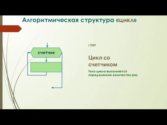 Алгоритмическая структура «цикл» I ТИП Цикл со счетчиком Тело цикла выполняется определенное количество раз счетчик