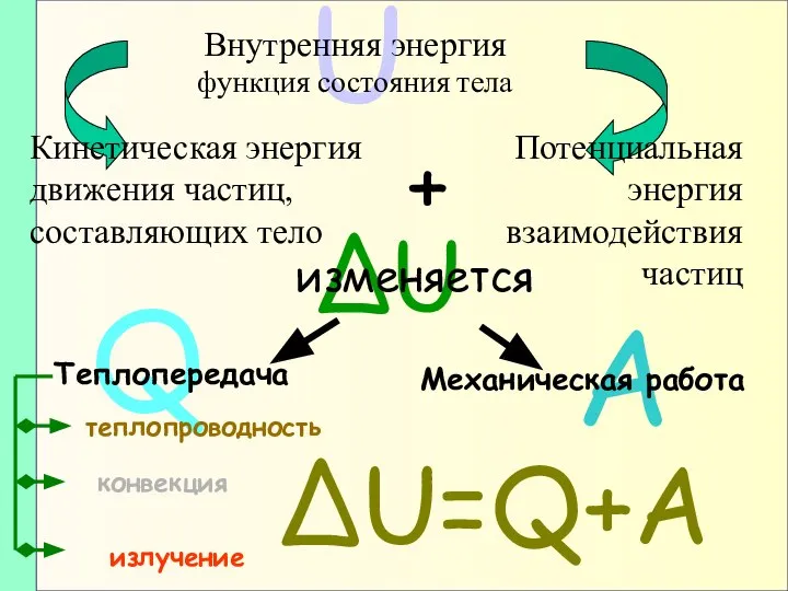 ΔU U Q A Внутренняя энергия функция состояния тела Кинетическая энергия