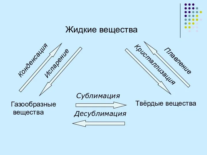 Жидкие вещества Газообразные вещества Твёрдые вещества Плавление Кристаллизация Конденсация Испарение Сублимация Десублимация